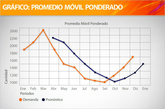 Gr Fico Promedio M Vil Ponderado